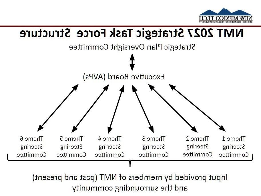 Task Force Chart